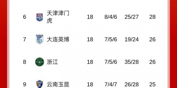 kaiyun-送出巨大优势！申花3轮前6分领跑中超，近3轮仅2分被海港反超1分