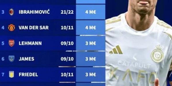 开云入口-C罗1200万欧领衔40岁以上球员身价榜，AC米兰三人上榜